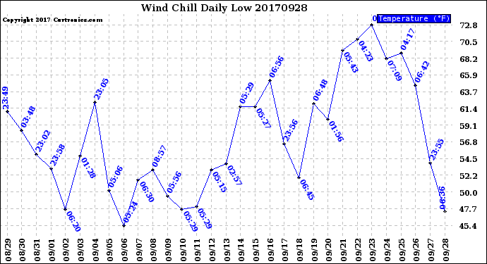 Milwaukee Weather Wind Chill<br>Daily Low