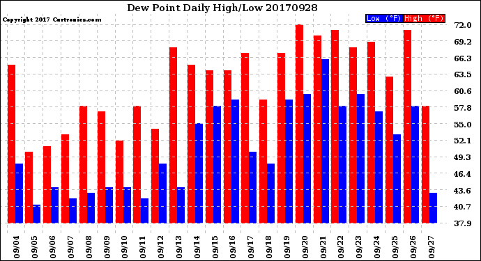 Milwaukee Weather Dew Point<br>Daily High/Low
