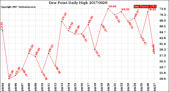Milwaukee Weather Dew Point<br>Daily High