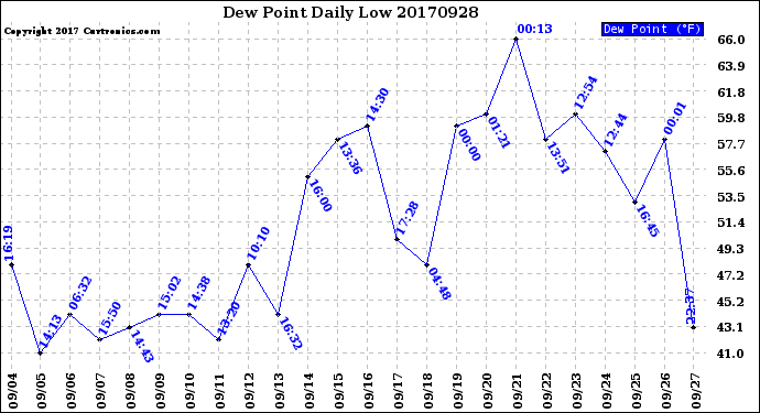 Milwaukee Weather Dew Point<br>Daily Low