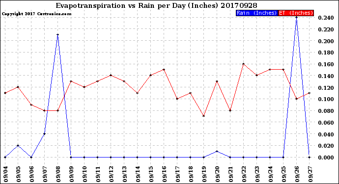 Milwaukee Weather Evapotranspiration<br>vs Rain per Day<br>(Inches)