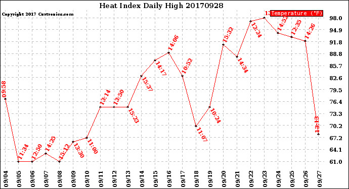 Milwaukee Weather Heat Index<br>Daily High