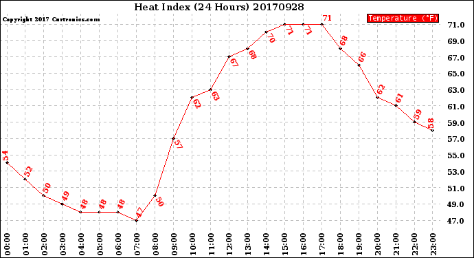 Milwaukee Weather Heat Index<br>(24 Hours)