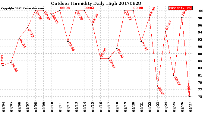 Milwaukee Weather Outdoor Humidity<br>Daily High