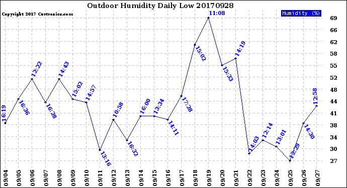Milwaukee Weather Outdoor Humidity<br>Daily Low