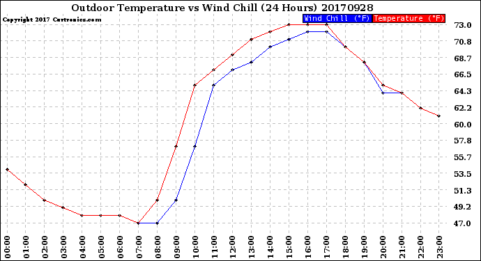 Milwaukee Weather Outdoor Temperature<br>vs Wind Chill<br>(24 Hours)
