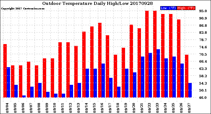 Milwaukee Weather Outdoor Temperature<br>Daily High/Low