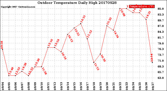 Milwaukee Weather Outdoor Temperature<br>Daily High