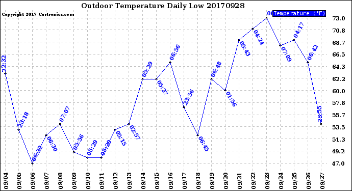 Milwaukee Weather Outdoor Temperature<br>Daily Low