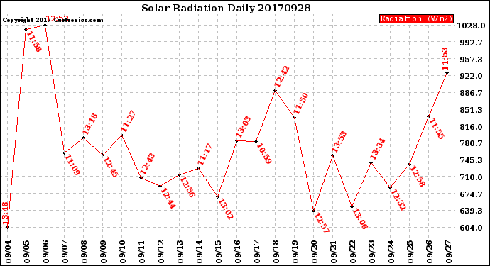 Milwaukee Weather Solar Radiation<br>Daily
