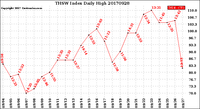 Milwaukee Weather THSW Index<br>Daily High