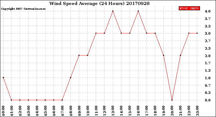 Milwaukee Weather Wind Speed<br>Average<br>(24 Hours)