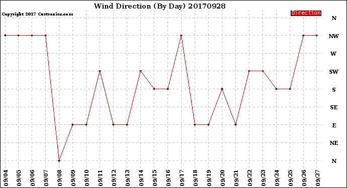 Milwaukee Weather Wind Direction<br>(By Day)