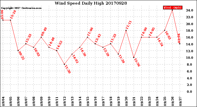 Milwaukee Weather Wind Speed<br>Daily High