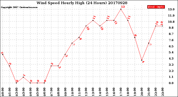 Milwaukee Weather Wind Speed<br>Hourly High<br>(24 Hours)