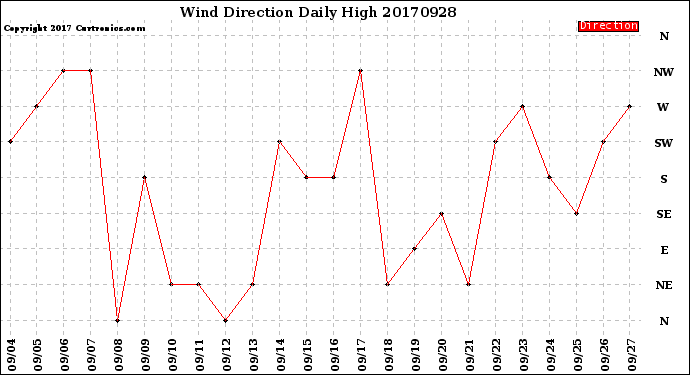 Milwaukee Weather Wind Direction<br>Daily High