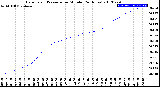 Milwaukee Weather Barometric Pressure<br>per Minute<br>(24 Hours)