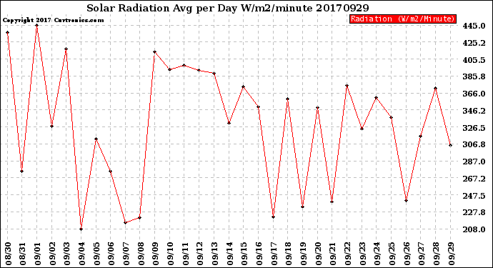 Milwaukee Weather Solar Radiation<br>Avg per Day W/m2/minute