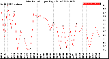 Milwaukee Weather Solar Radiation<br>per Day KW/m2