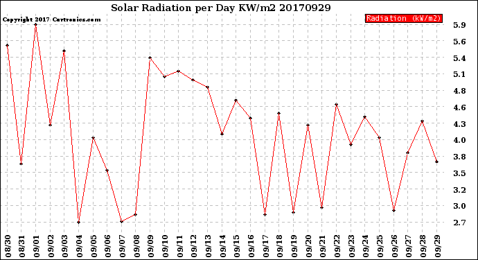 Milwaukee Weather Solar Radiation<br>per Day KW/m2