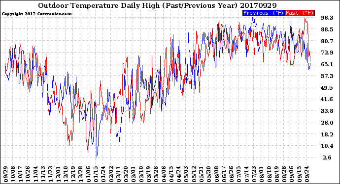 Milwaukee Weather Outdoor Temperature<br>Daily High<br>(Past/Previous Year)