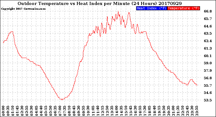 Milwaukee Weather Outdoor Temperature<br>vs Heat Index<br>per Minute<br>(24 Hours)