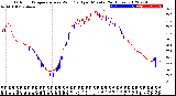 Milwaukee Weather Outdoor Temperature<br>vs Wind Chill<br>per Minute<br>(24 Hours)