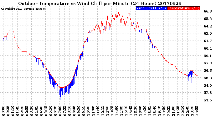 Milwaukee Weather Outdoor Temperature<br>vs Wind Chill<br>per Minute<br>(24 Hours)