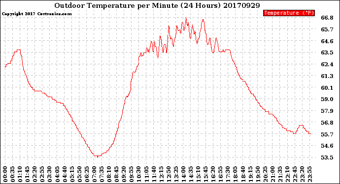 Milwaukee Weather Outdoor Temperature<br>per Minute<br>(24 Hours)