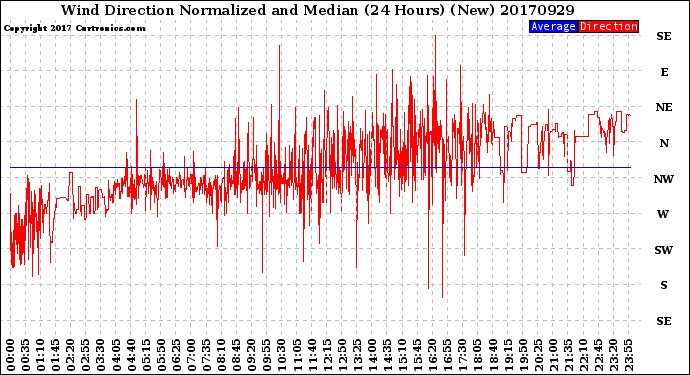 Milwaukee Weather Wind Direction<br>Normalized and Median<br>(24 Hours) (New)