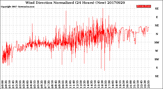 Milwaukee Weather Wind Direction<br>Normalized<br>(24 Hours) (New)