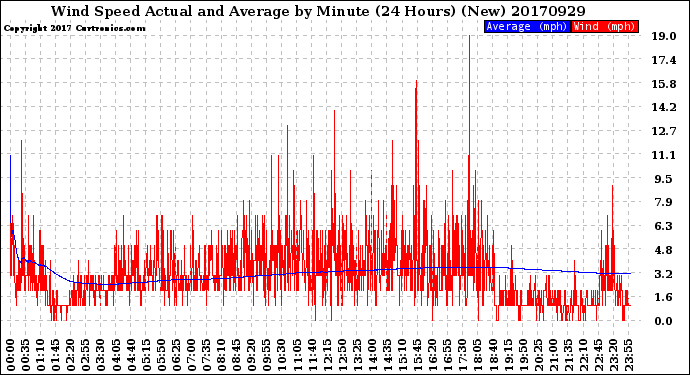 Milwaukee Weather Wind Speed<br>Actual and Average<br>by Minute<br>(24 Hours) (New)