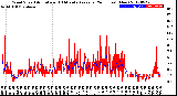 Milwaukee Weather Wind Speed<br>Actual and 10 Minute<br>Average<br>(24 Hours) (New)