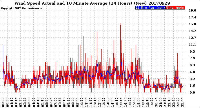 Milwaukee Weather Wind Speed<br>Actual and 10 Minute<br>Average<br>(24 Hours) (New)