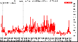 Milwaukee Weather Wind Speed<br>by Minute<br>(24 Hours) (New)