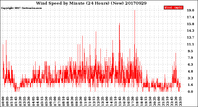 Milwaukee Weather Wind Speed<br>by Minute<br>(24 Hours) (New)