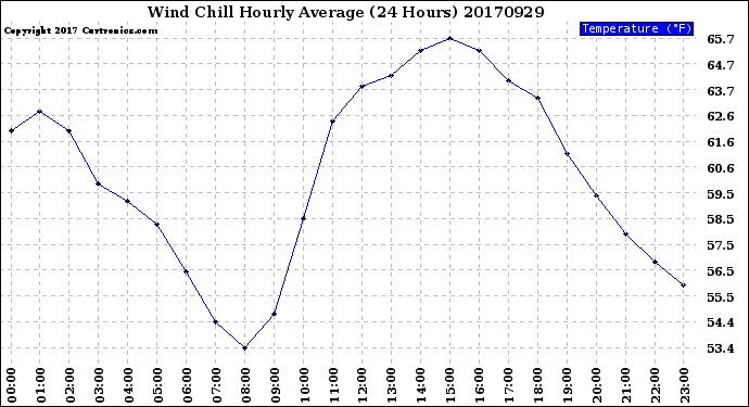 Milwaukee Weather Wind Chill<br>Hourly Average<br>(24 Hours)