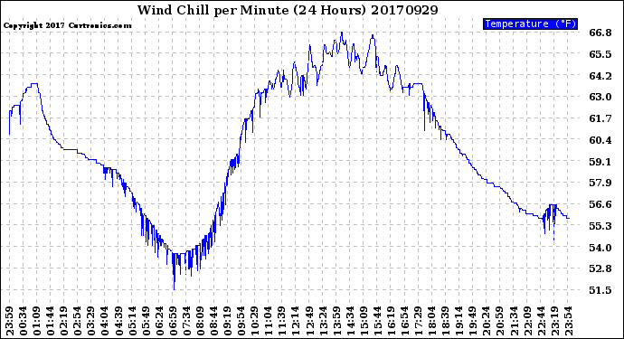 Milwaukee Weather Wind Chill<br>per Minute<br>(24 Hours)