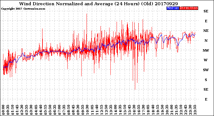 Milwaukee Weather Wind Direction<br>Normalized and Average<br>(24 Hours) (Old)