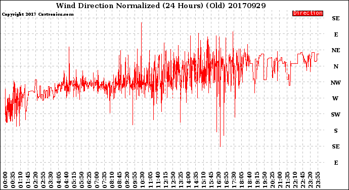 Milwaukee Weather Wind Direction<br>Normalized<br>(24 Hours) (Old)
