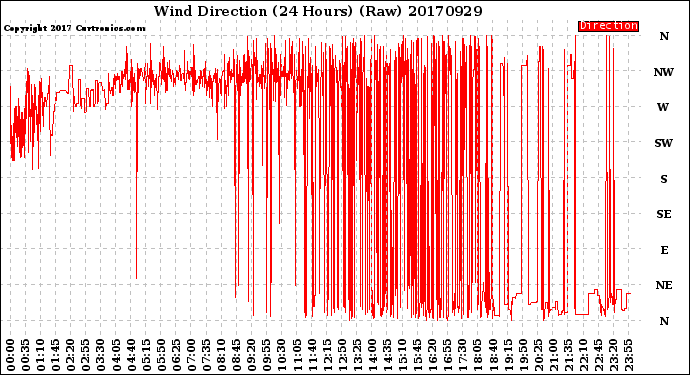 Milwaukee Weather Wind Direction<br>(24 Hours) (Raw)