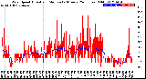 Milwaukee Weather Wind Speed<br>Actual and Median<br>by Minute<br>(24 Hours) (Old)