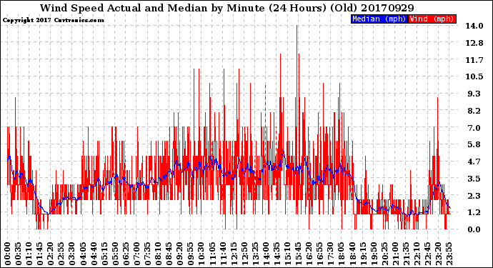 Milwaukee Weather Wind Speed<br>Actual and Median<br>by Minute<br>(24 Hours) (Old)