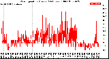 Milwaukee Weather Wind Speed<br>by Minute<br>(24 Hours) (Old)