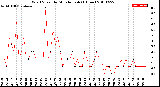 Milwaukee Weather Wind Speed<br>by Minute mph<br>(1 Hour)