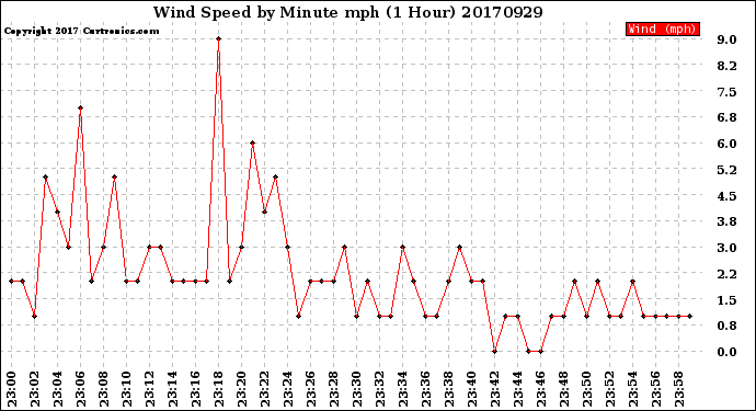 Milwaukee Weather Wind Speed<br>by Minute mph<br>(1 Hour)