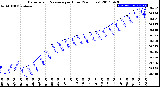 Milwaukee Weather Barometric Pressure<br>per Hour<br>(24 Hours)