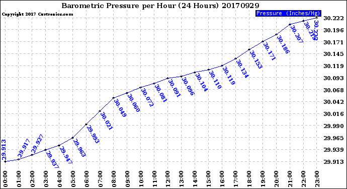 Milwaukee Weather Barometric Pressure<br>per Hour<br>(24 Hours)