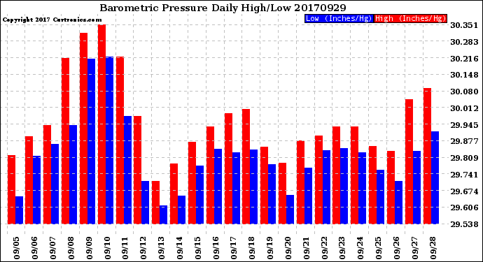 Milwaukee Weather Barometric Pressure<br>Daily High/Low