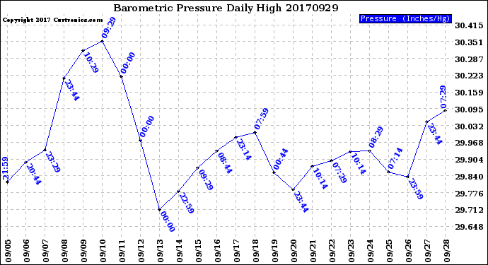 Milwaukee Weather Barometric Pressure<br>Daily High